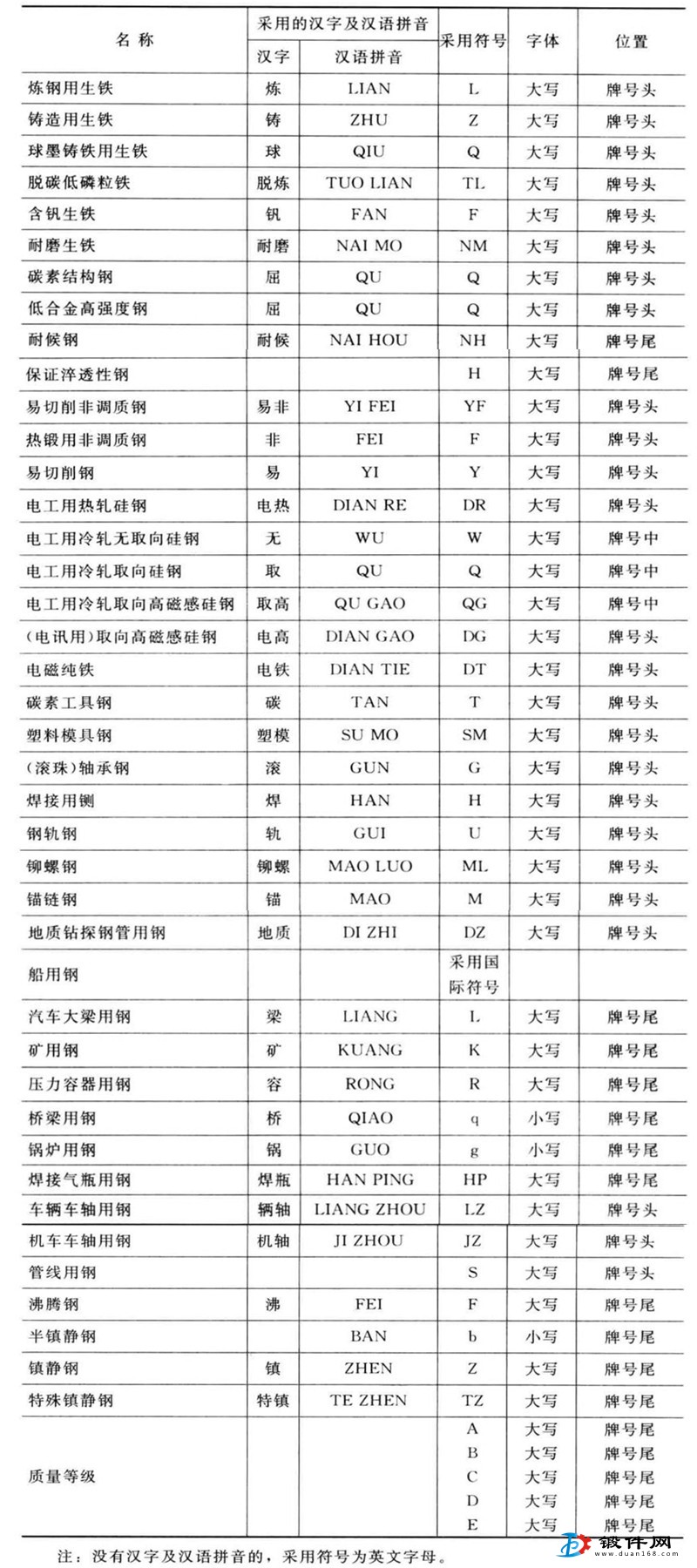 鋼材特用符號(hào)表