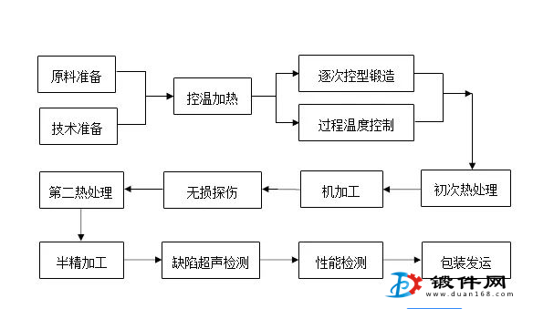 鍛件生產過程