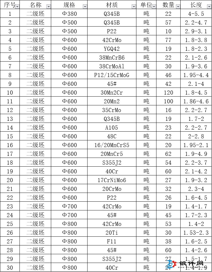 二級材料，頭尾坯