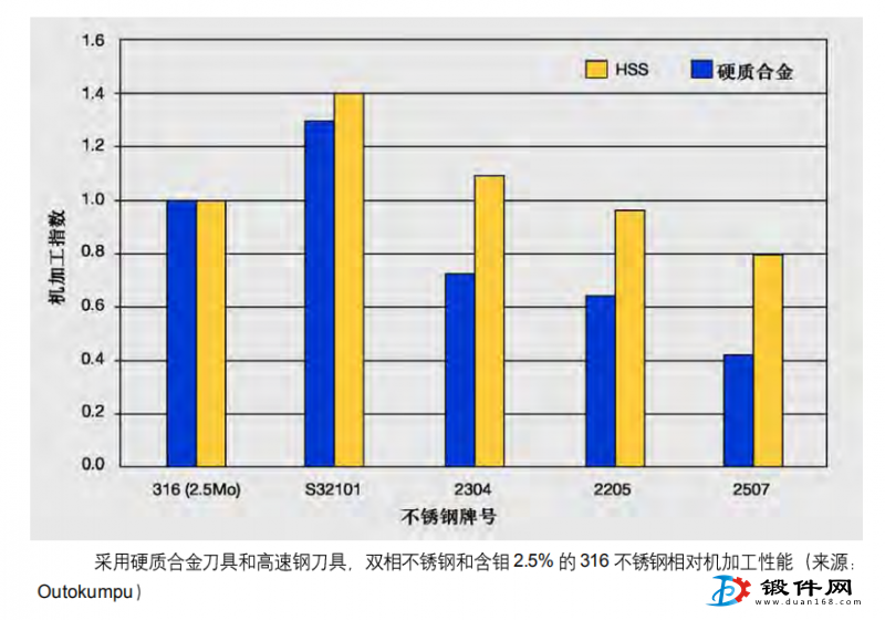 雙相不銹鋼鍛件與不銹鋼鍛件切削性能