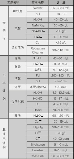 高階盲孔電鍍填孔技術(shù)研究 PCBA,PCB板,SMT貼片,PCB線路板